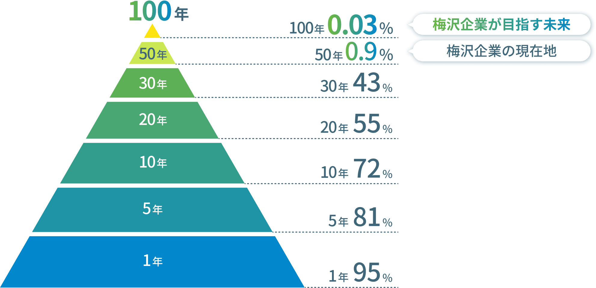 企業生存率のピラミッド図。1年後95%、5年後81%、10年後72%、20年後55%、30年後43%、50年後0.9%、100年後0.03%。梅沢企業は現在50年以上、100年企業を目指す。