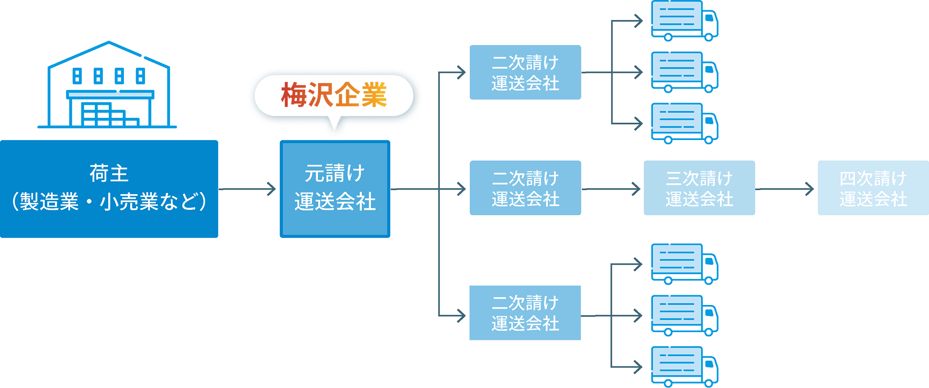 物流業界の多重下請け構造の図解。荷主から元請け運送会社、さらに2次請け・3次請け・4次請けへと仕事が流れる構造を示す。
