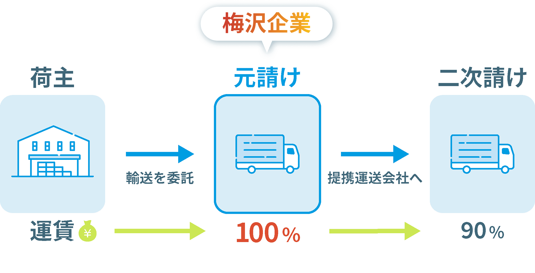 梅沢企業の直荷主取引の図解。荷主から元請けの梅沢企業へ運賃100%が支払われ、提携運送会社へは90%で委託する構造を示す。